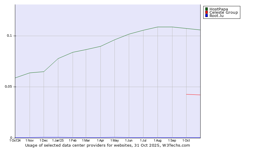 Historical trends in the usage of HostPapa vs. Celeste Group vs. Root.lu