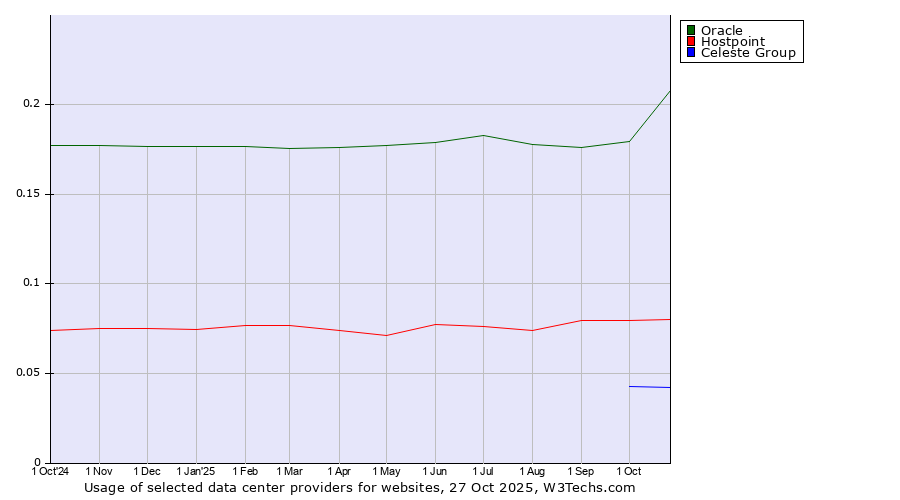 Historical trends in the usage of Oracle vs. Hostpoint vs. Celeste Group