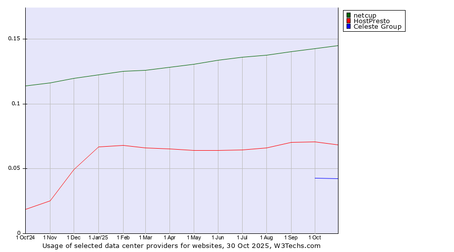 Historical trends in the usage of netcup vs. HostPresto vs. Celeste Group