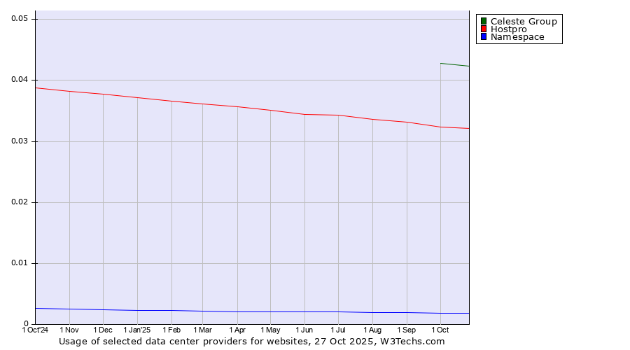 Historical trends in the usage of Celeste Group vs. Hostpro vs. Namespace