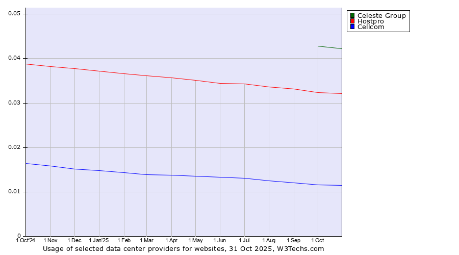 Historical trends in the usage of Celeste Group vs. Hostpro vs. Cellcom