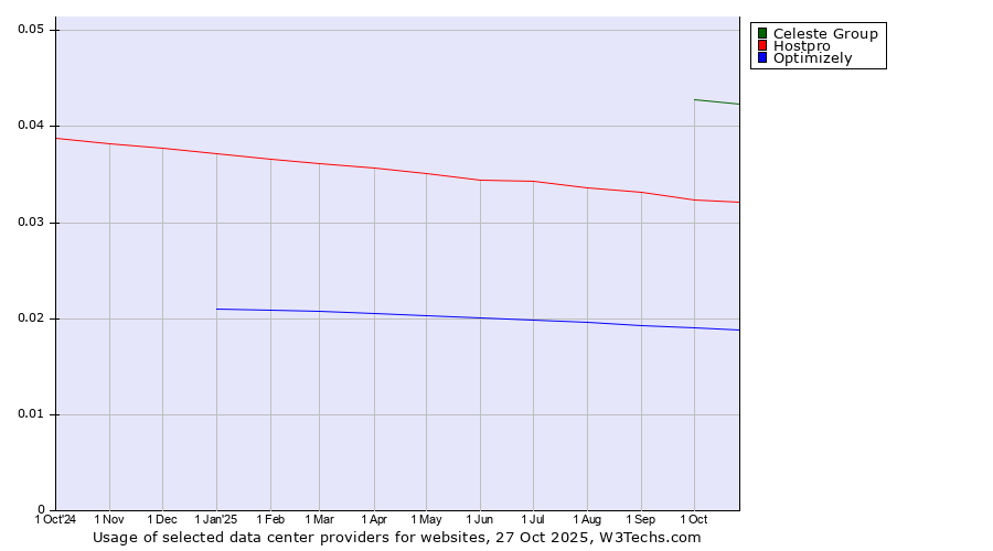Historical trends in the usage of Celeste Group vs. Hostpro vs. Optimizely