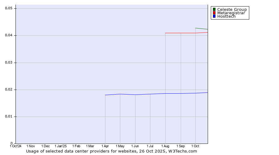 Historical trends in the usage of Celeste Group vs. Metaregistrar vs. Hosttech
