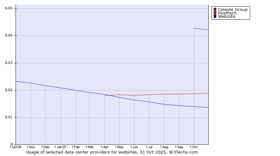 Historical trends in the usage of Celeste Group vs. Hosttech vs. Webzilla