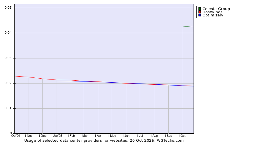 Historical trends in the usage of Celeste Group vs. Optimizely vs. Hostwinds