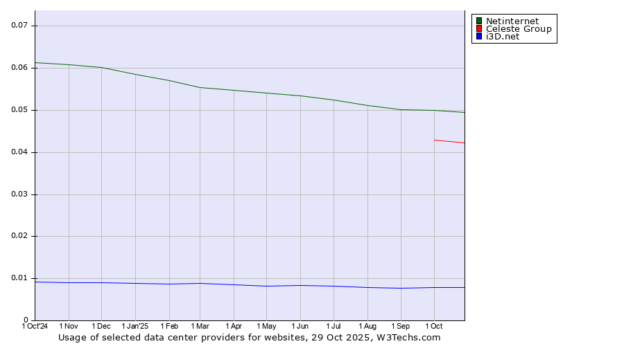Historical trends in the usage of Netinternet vs. Celeste Group vs. i3D.net