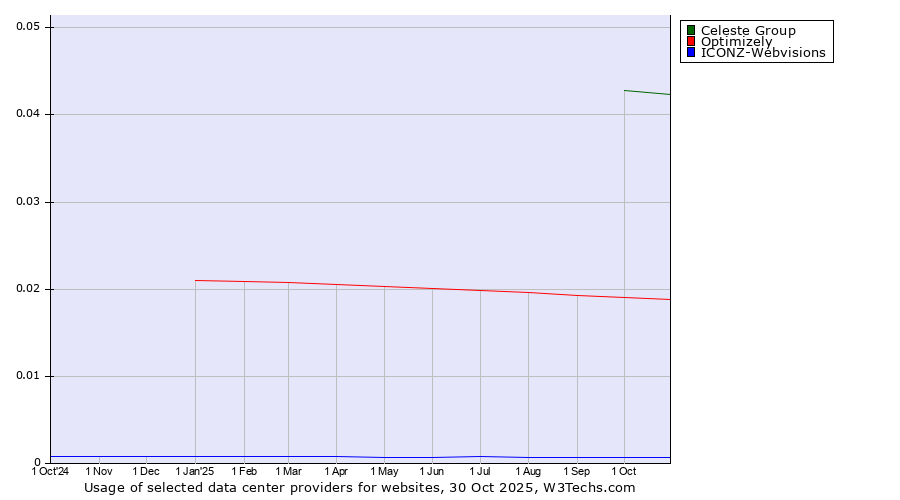 Historical trends in the usage of Celeste Group vs. Optimizely vs. ICONZ-Webvisions