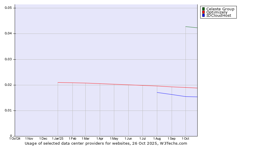 Historical trends in the usage of Celeste Group vs. Optimizely vs. IDCloudHost
