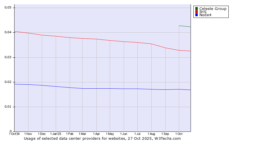 Historical trends in the usage of Celeste Group vs. IHS vs. Node4