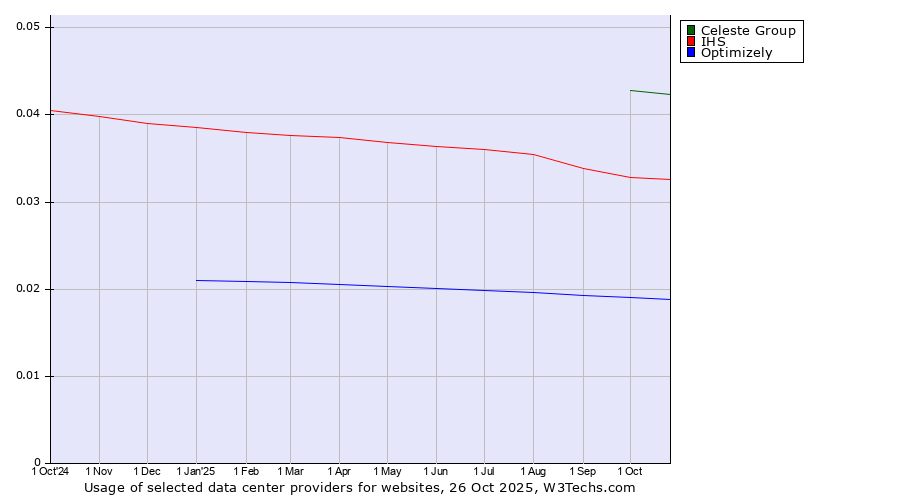 Historical trends in the usage of Celeste Group vs. IHS vs. Optimizely