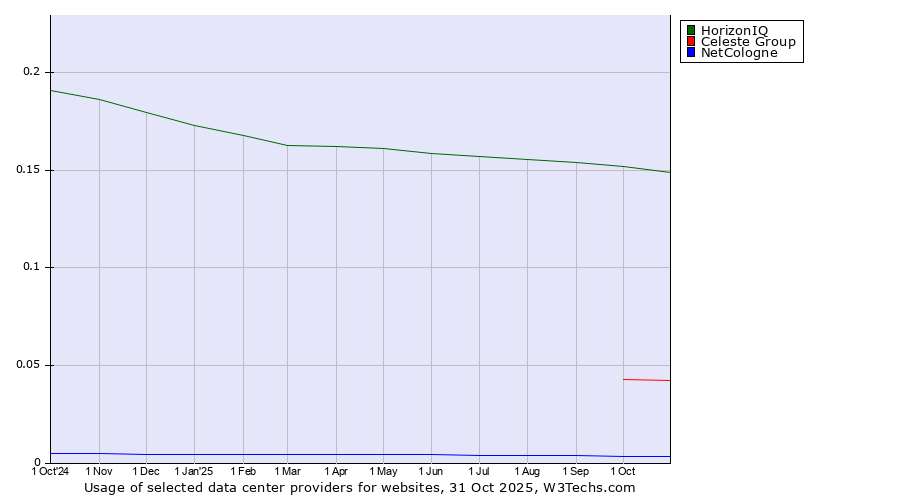 Historical trends in the usage of HorizonIQ vs. Celeste Group vs. NetCologne