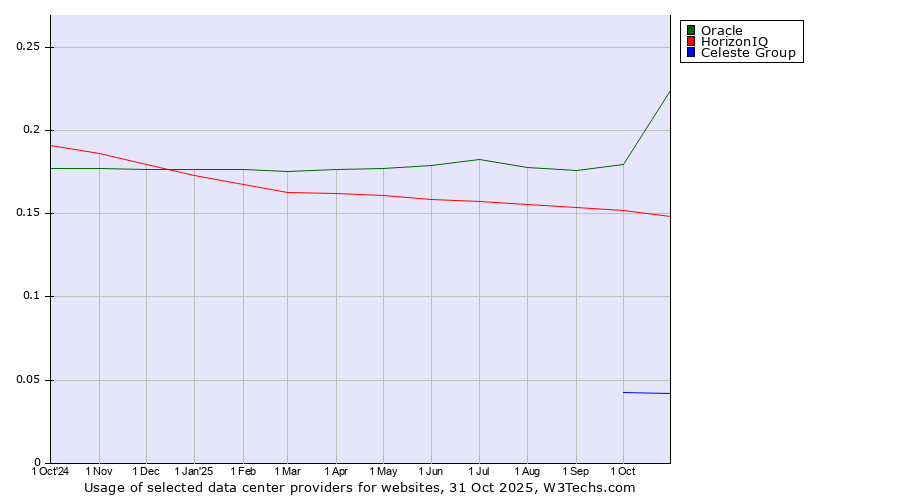 Historical trends in the usage of Oracle vs. HorizonIQ vs. Celeste Group