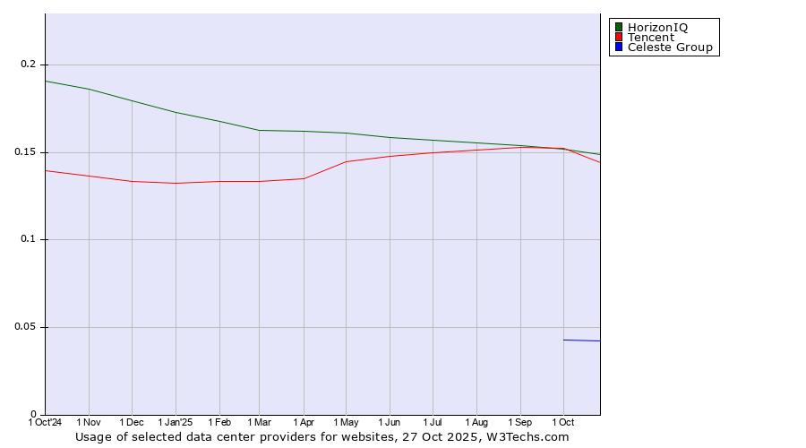 Historical trends in the usage of HorizonIQ vs. Tencent vs. Celeste Group