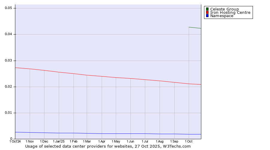 Historical trends in the usage of Celeste Group vs. Iron Hosting Centre vs. Namespace