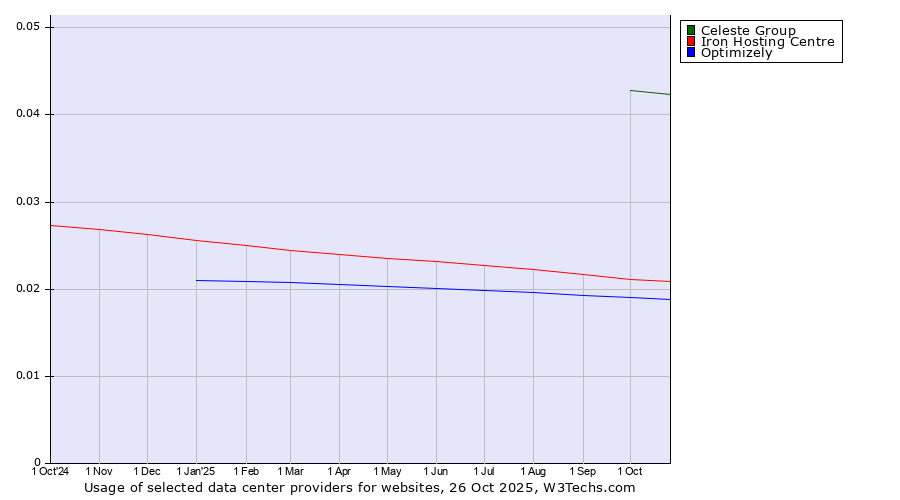 Historical trends in the usage of Celeste Group vs. Iron Hosting Centre vs. Optimizely