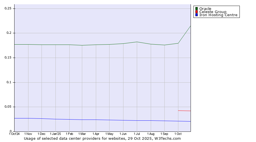 Historical trends in the usage of Oracle vs. Celeste Group vs. Iron Hosting Centre