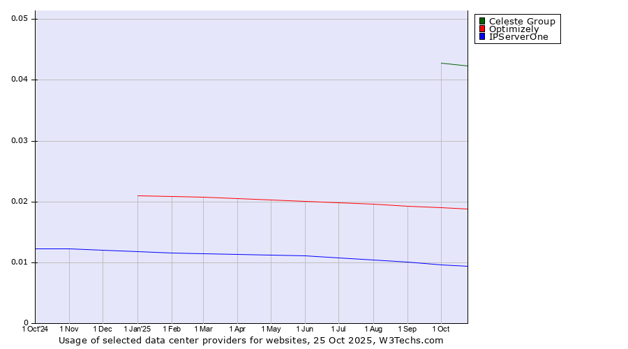 Historical trends in the usage of Celeste Group vs. Optimizely vs. IPServerOne