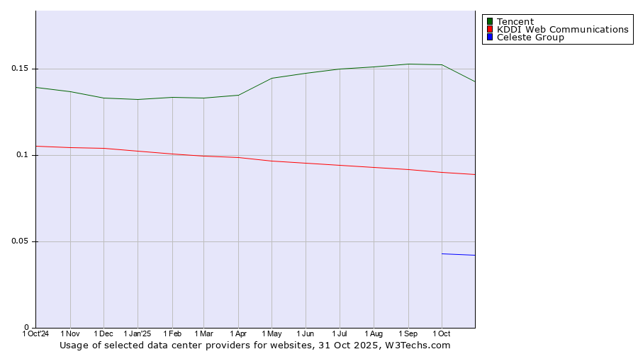 Historical trends in the usage of Tencent vs. KDDI Web Communications vs. Celeste Group