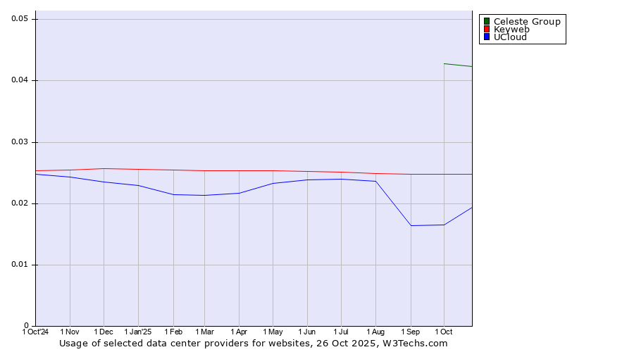 Historical trends in the usage of Celeste Group vs. Keyweb vs. UCloud