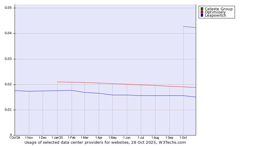 Historical trends in the usage of Celeste Group vs. Optimizely vs. Leapswitch