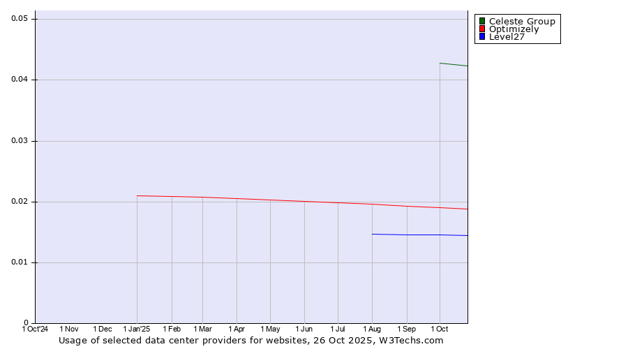 Historical trends in the usage of Celeste Group vs. Optimizely vs. Level27