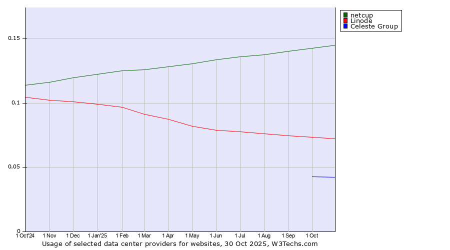 Historical trends in the usage of netcup vs. Linode vs. Celeste Group