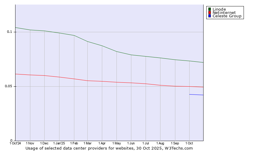 Historical trends in the usage of Linode vs. Netinternet vs. Celeste Group