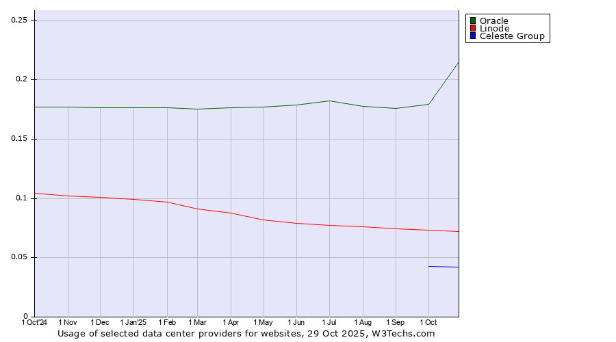 Historical trends in the usage of Oracle vs. Linode vs. Celeste Group
