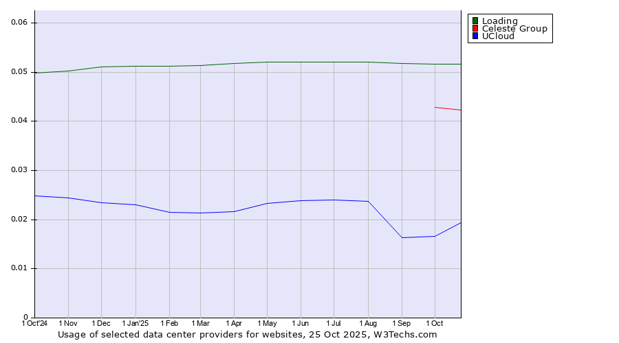 Historical trends in the usage of Loading vs. Celeste Group vs. UCloud