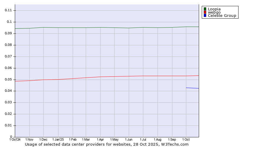 Historical trends in the usage of Loopia vs. webgo vs. Celeste Group