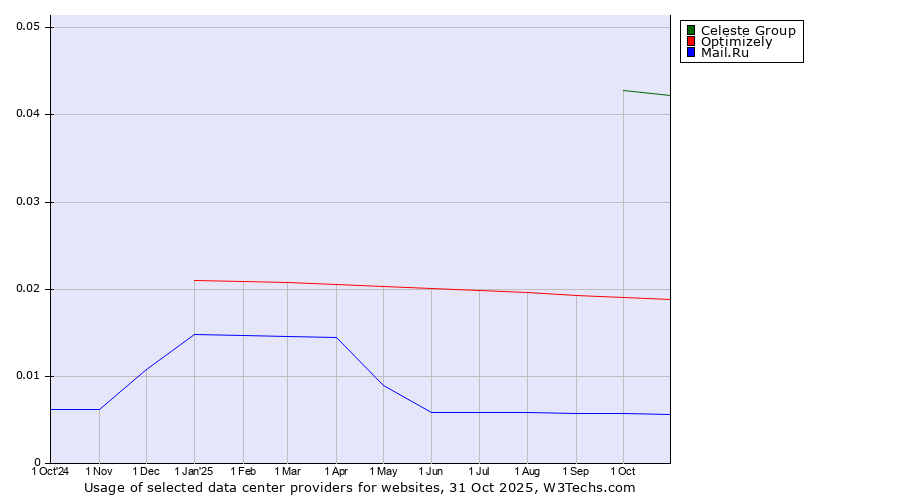 Historical trends in the usage of Celeste Group vs. Optimizely vs. Mail.Ru