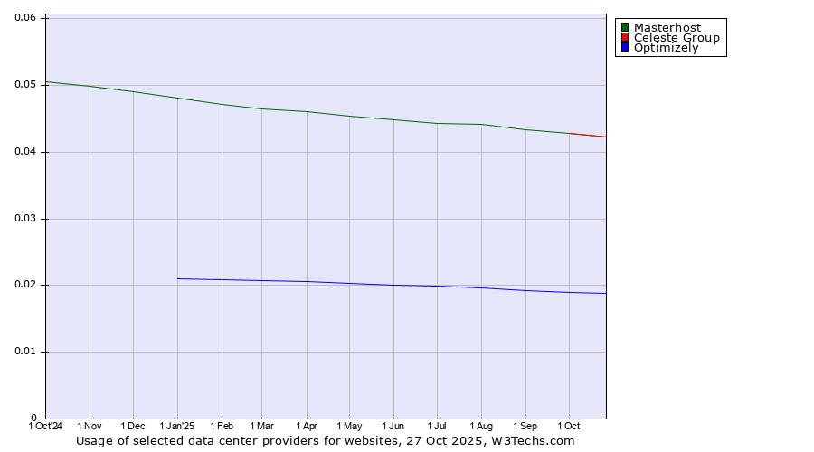Historical trends in the usage of Masterhost vs. Celeste Group vs. Optimizely