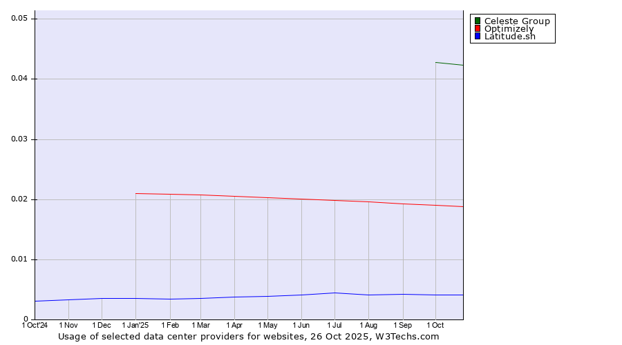 Historical trends in the usage of Celeste Group vs. Optimizely vs. Latitude.sh