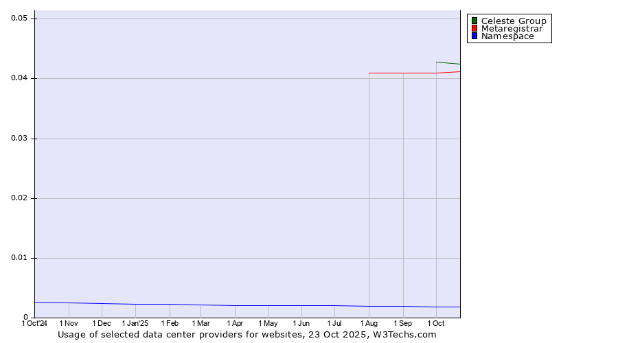 Historical trends in the usage of Celeste Group vs. Metaregistrar vs. Namespace
