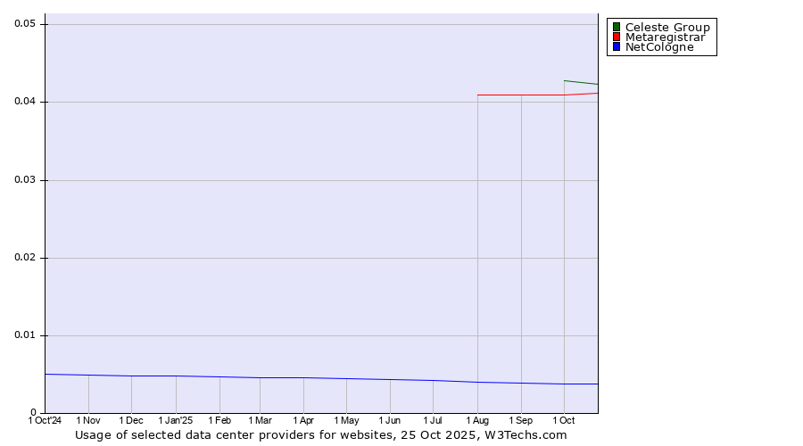 Historical trends in the usage of Celeste Group vs. Metaregistrar vs. NetCologne