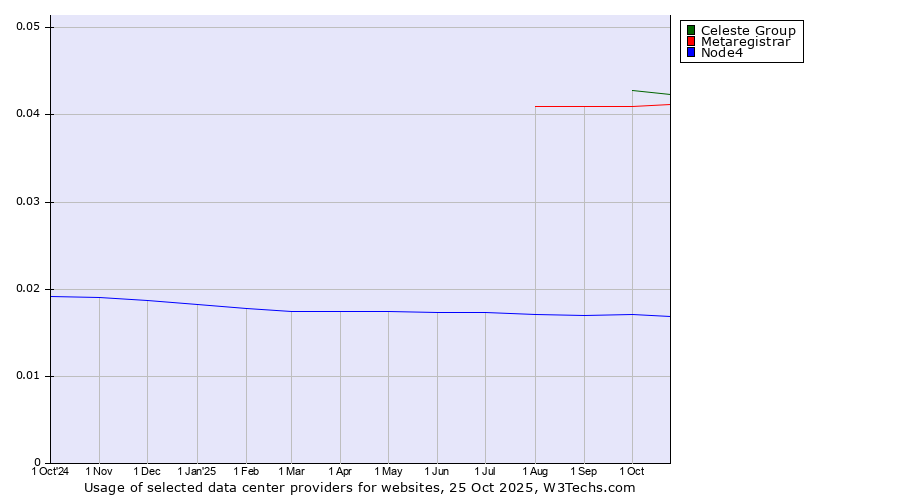 Historical trends in the usage of Celeste Group vs. Metaregistrar vs. Node4