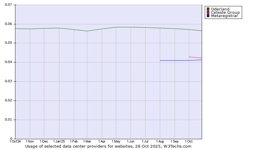 Historical trends in the usage of Oderland vs. Celeste Group vs. Metaregistrar