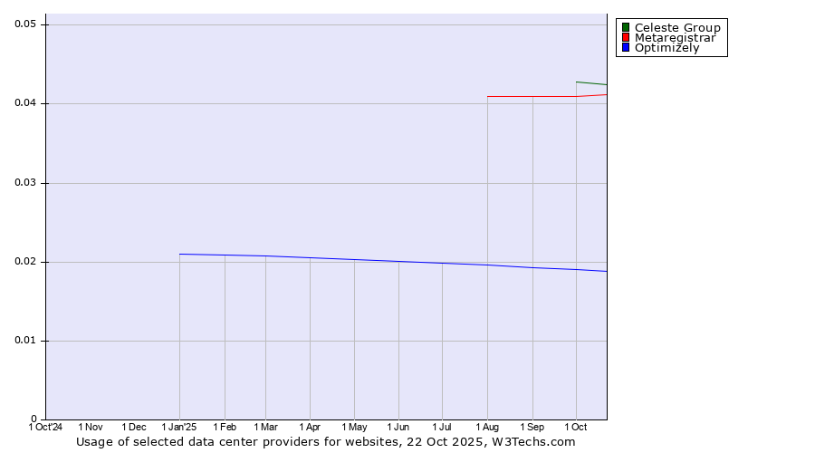 Historical trends in the usage of Celeste Group vs. Metaregistrar vs. Optimizely