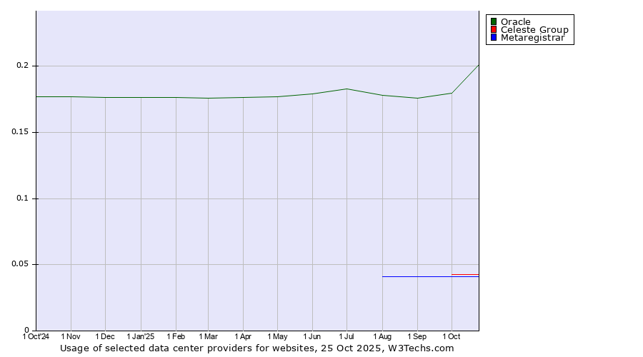 Historical trends in the usage of Oracle vs. Celeste Group vs. Metaregistrar