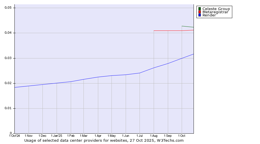 Historical trends in the usage of Celeste Group vs. Metaregistrar vs. Render