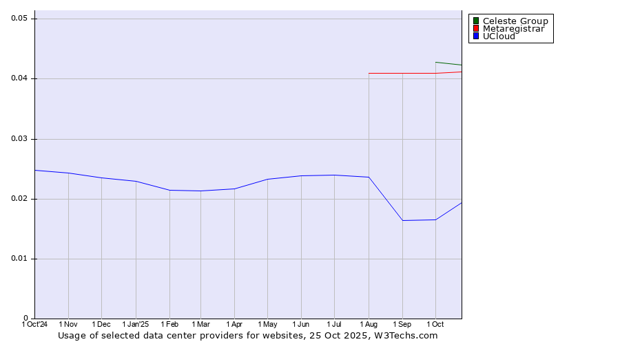 Historical trends in the usage of Celeste Group vs. Metaregistrar vs. UCloud