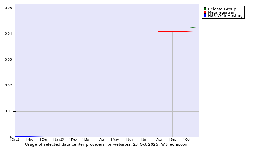Historical trends in the usage of Celeste Group vs. Metaregistrar vs. H88 Web Hosting