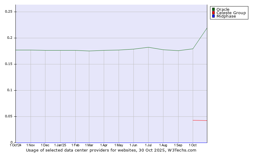 Historical trends in the usage of Oracle vs. Celeste Group vs. Midphase
