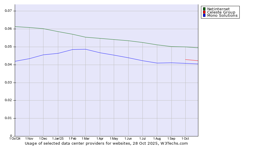 Historical trends in the usage of Netinternet vs. Celeste Group vs. Mono Solutions