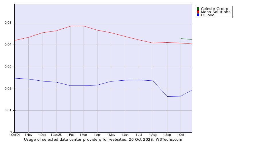 Historical trends in the usage of Celeste Group vs. Mono Solutions vs. UCloud