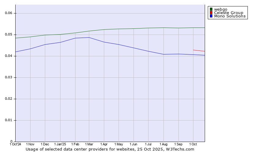 Historical trends in the usage of webgo vs. Celeste Group vs. Mono Solutions