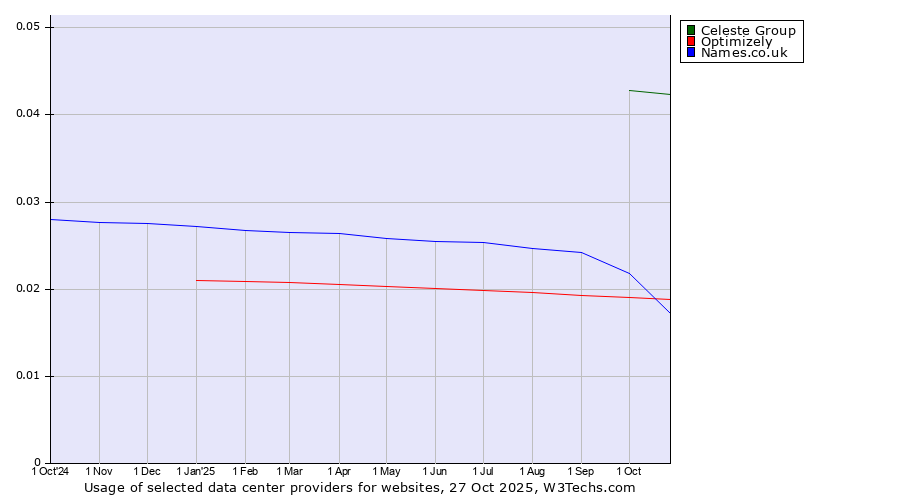 Historical trends in the usage of Celeste Group vs. Names.co.uk vs. Optimizely