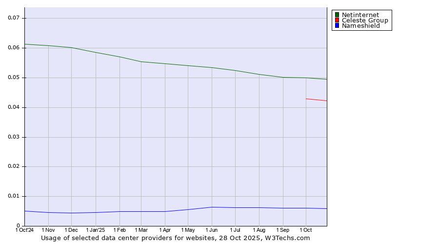 Historical trends in the usage of Netinternet vs. Celeste Group vs. Nameshield