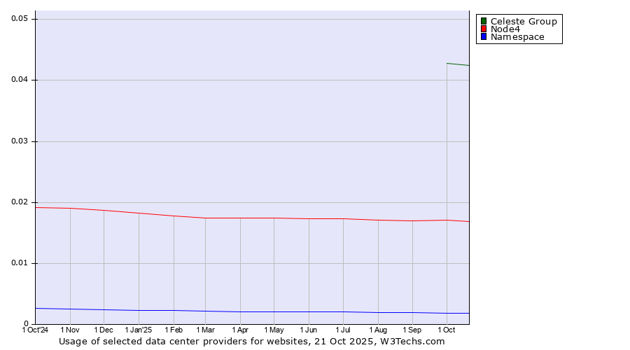 Historical trends in the usage of Celeste Group vs. Node4 vs. Namespace