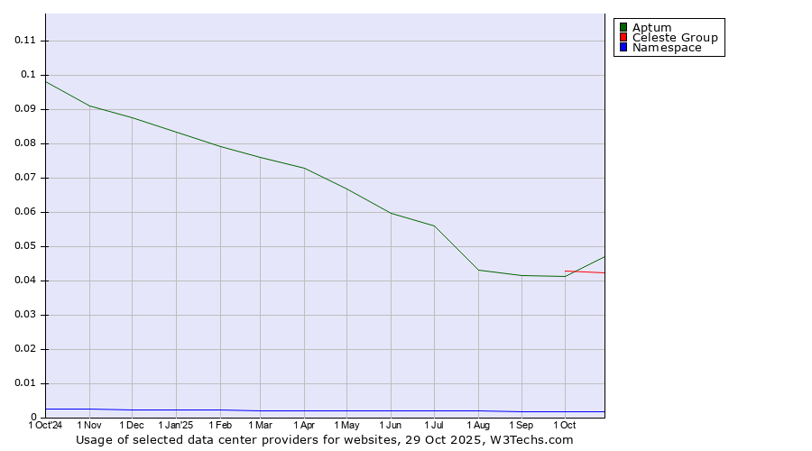 Historical trends in the usage of Aptum vs. Celeste Group vs. Namespace